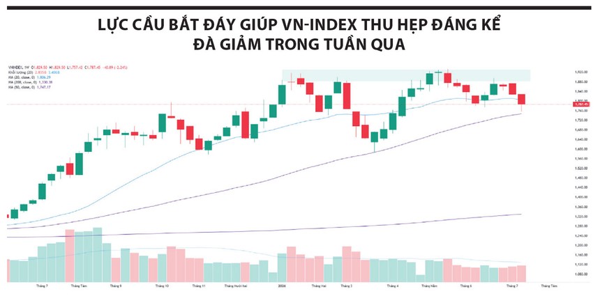 Lực cầu bắt đáy xuất hiện nhưng chưa lan tỏa