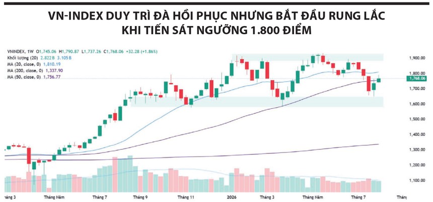 Đà hồi phục chậm lại