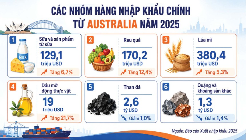 Dư địa lớn thúc đẩy thương mại với Australia, New Zealand 
