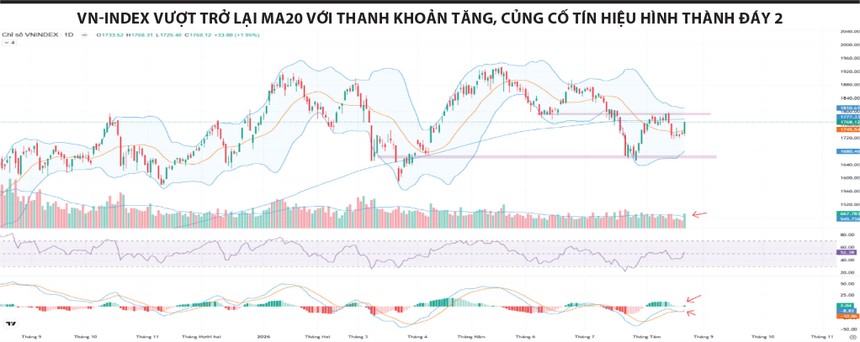 Đáy 2 được xác nhận