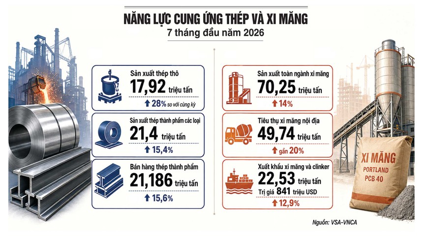 Sản xuất xi măng, sắt thép lập đỉnh 