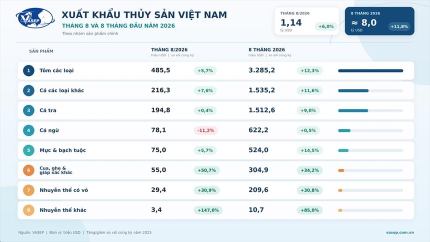 Xuất khẩu thủy sản 8 tháng thu 8 tỷ USD, tăng gần 12% so với cùng kỳ năm ngoái. 