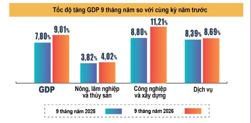 Tốc độ tăng GDP 9 tháng năm 2026 so với cùng kỳ năm trước