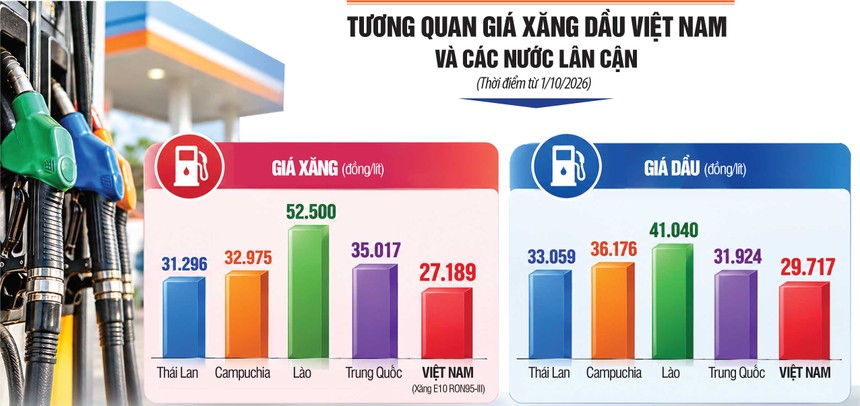 Giá xăng dầu tăng gây áp lực điều hành giá cuối năm 