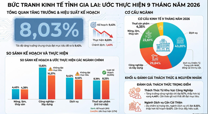 Số liệu đóng góp các ngành trong tăng trưởng GRDP của tỉnh Gia Lai. Nguồn: UBND tỉnh Gia Lai.