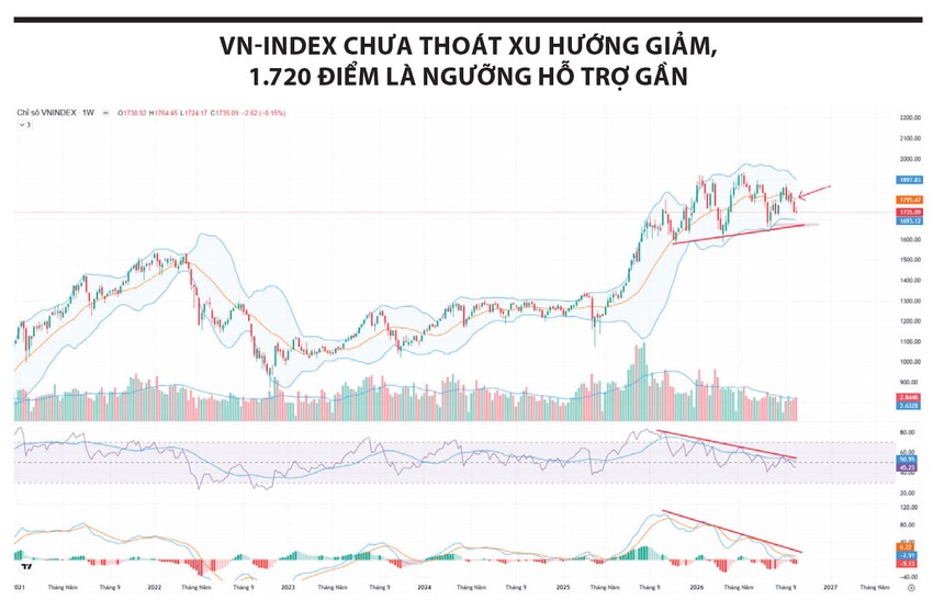 Nhịp hồi chưa đủ sức đổi chiều