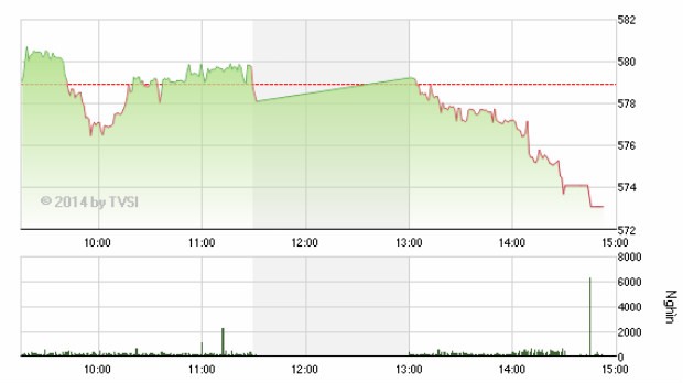 Phiên giao dịch chiều 28/4: Mất trụ GAS, thị trường giảm mạnh