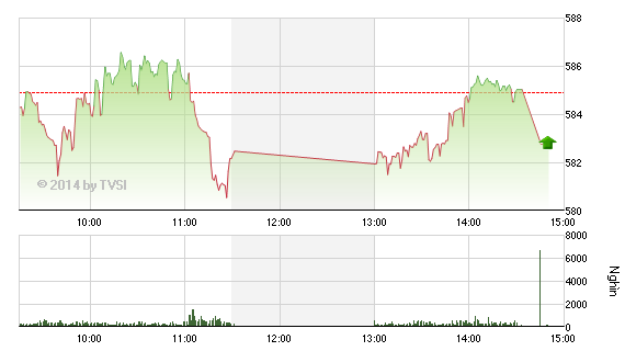 Phiên chiều 11/7: Lực cầu quá yếu