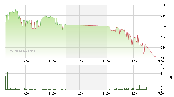 Phiên giao dịch chiều 19/11: Đuối sức