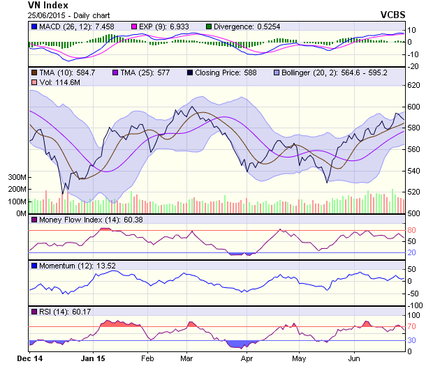 Biểu đồ kỹ thuật VN-Index. Nguồn: VCBS