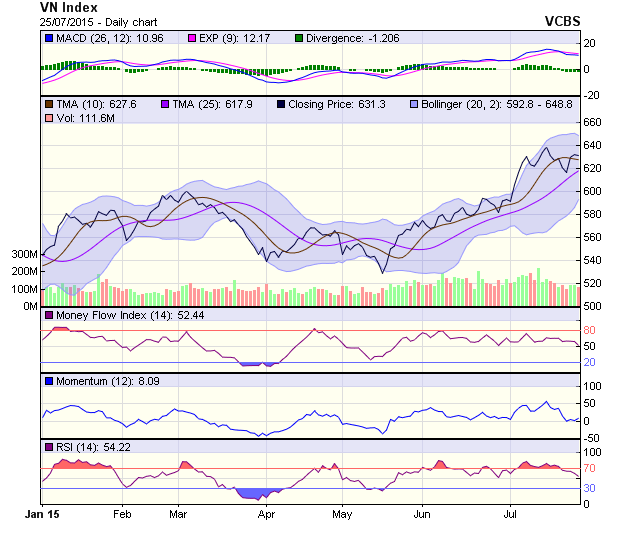 Biểu đồ kỹ thuật VN-Index. Nguồn: VCBS