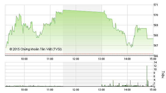 Phiên giao dịch chiều 25/12: Mã trụ không giữ nổi thị trường