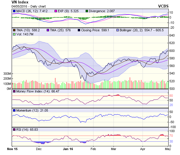 Biểu đồ kỹ thuật VN-Index. Nguồn: VCBS
