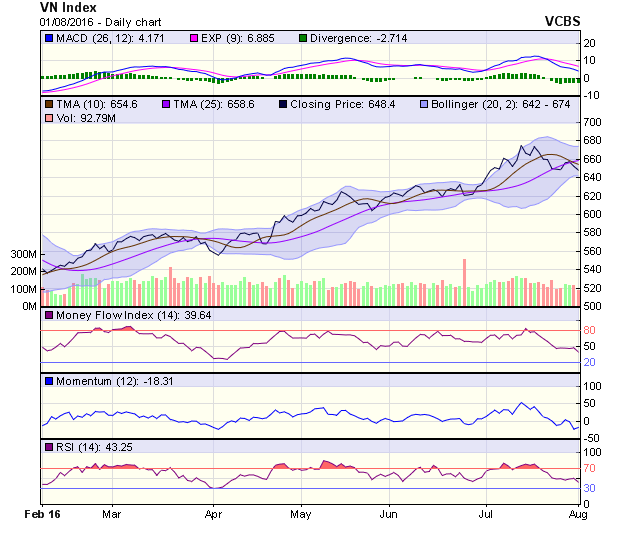 Biểu đồ kỹ thuật VN-Index. Nguồn: VCBS