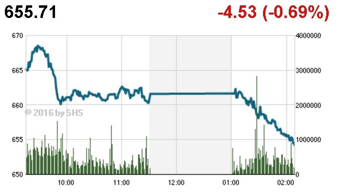 Phiên chiều 11/8: Dồn dập chốt lời, VN-Index mất điểm phiên cuối tuần