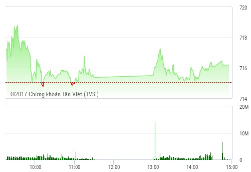 Phiên chiều 21/3: Tiền chảy ồ ạt, thị trường có nhiều đột biến