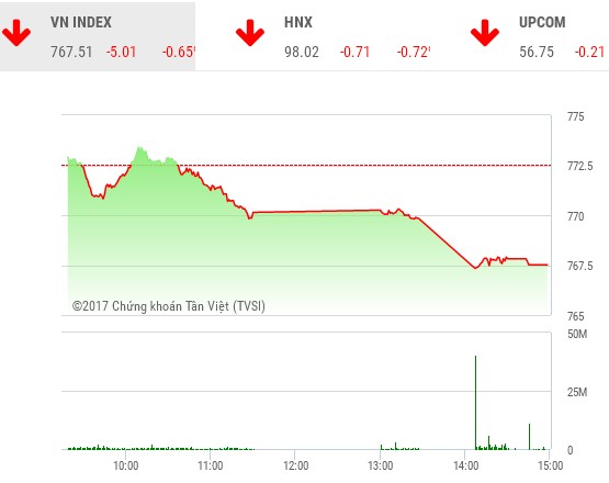 Phiên chiều 27/6: Sắc đỏ bao trùm, VN-Index xuyên thủng mốc 770 điểm