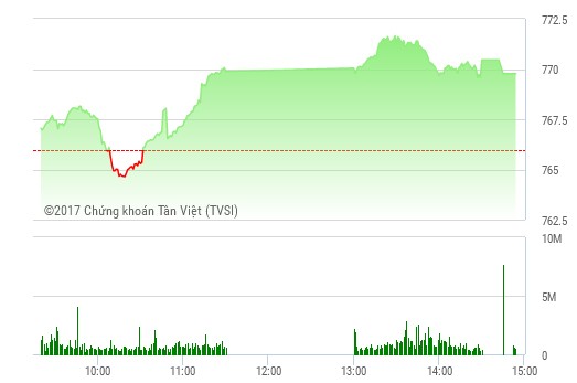 Phiên chiều 24/8: FLC gây đột biến, VN-Index tiếp đà hồi phục
