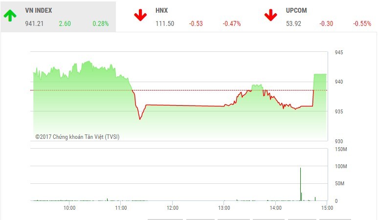 Phiên chiều 28/11: Đột biến