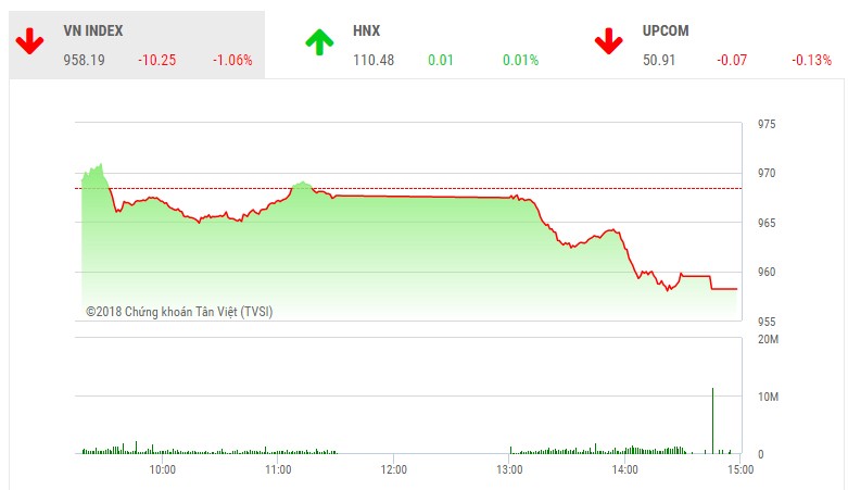 Phiên 6/9: Ồ ạt bán ra, VN-Index tiếp tục giảm sâu