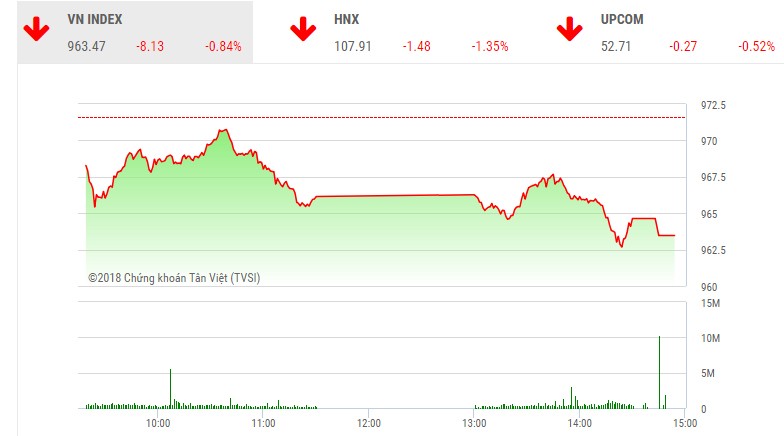 Phiên chiều 18/10: Áp lực gia tăng, VN-Index mất hơn 8 điểm