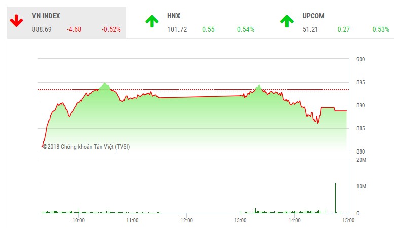 Phiên chiều 30/10: Cầu yếu, VN-Index mất sắc xanh đáng tiếc cuối phiên