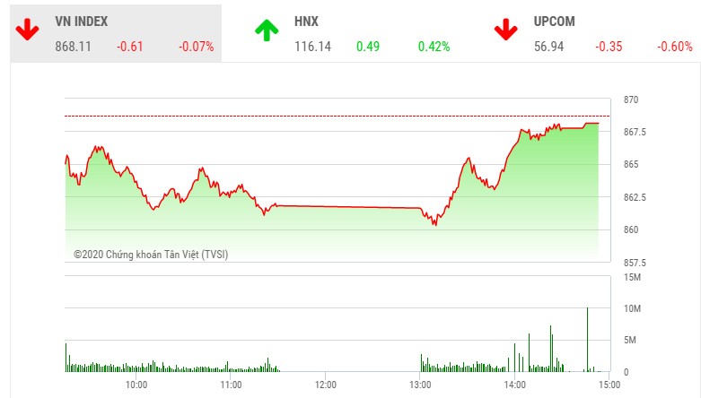 Giao dịch chứng khoán chiều 14/7: Sức cầu dè dặt, VN-Index chưa thể tăng