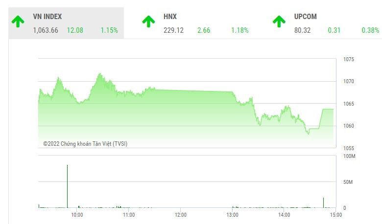 Giao dịch chứng khoán phiên chiều 18/10: Sức ép gia tăng, VN-Index hạ bớt độ cao