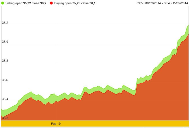 Vàng SJC chính thức vượt ngưỡng 36 triệu đồng/lượng