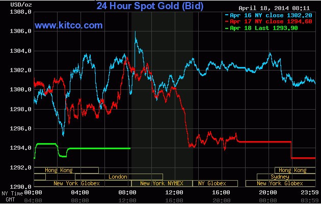 Thêm tin kinh tế tốt, vàng tiếp tục giảm