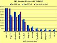 So sánh thu nhập bình quân đầu người năm 2005 của một số nền kinh tế (Nguồn: WorldBank)