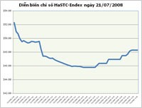 Diễn biến HASTC-Index ngày 21/7/2008.