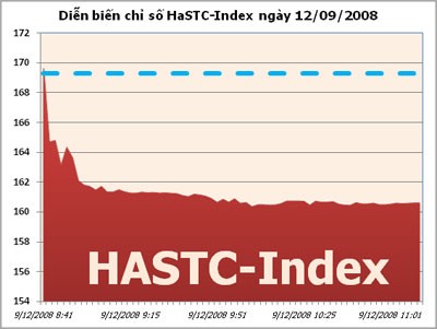 HaSTC-Index cài số lùi về mốc 160 điểm