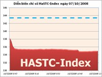 Sàn Hà Nội giảm mạnh ngay từ đầu phiên
