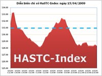 HASTC giảm điểm trong ngày chào đón mã cổ phiếu mới