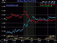 Vàng giảm khi CK phục hồi mạnh