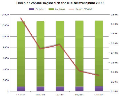 21 NĐT nước ngoài được cấp mã số GD trong tháng 4