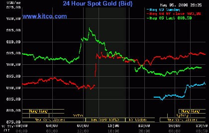 Vàng giảm giá sau khi chạm ngưỡng 915 USD/oz