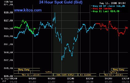 Vàng đầu tuần giằng co quanh mức 914-916 USD/oz