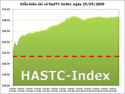 HASTC-Index tăng sát 150 điểm
