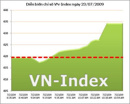 Sóng đảo chiều, VN-Index bất ngờ tăng mạnh