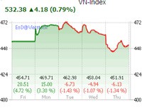 VN-Index: Đâu là đích đến ngắn hạn?