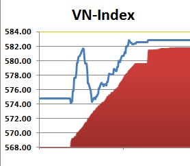 Bluechips giúp VN-Index đảo chiều ấn tượng