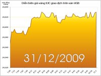 Vàng trong nước tăng trở lại