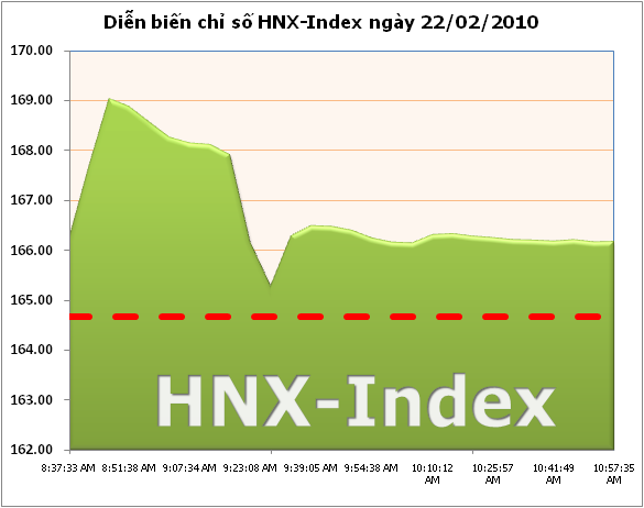 HNX-Index chào năm mới với mốc 165,6 điểm