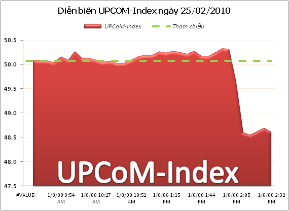 UPCoM-Index giảm xuống mức thấp nhất