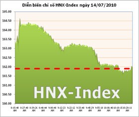 Yếu dần về cuối phiên, HNX-Index vẫn giữ được màu xanh