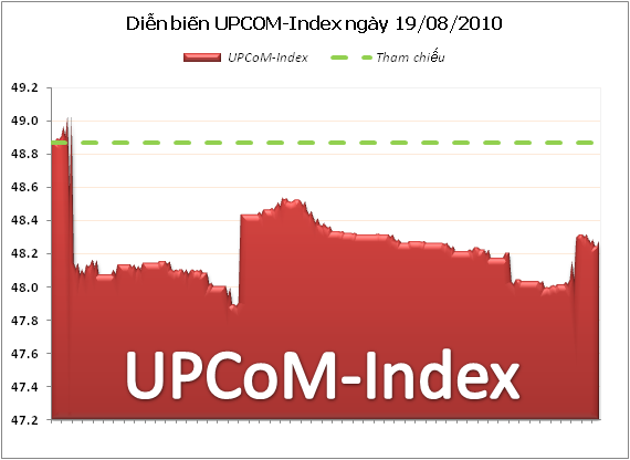 UPCoM-Index giảm còn 48,25 điểm