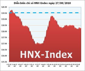 Lực cầu yếu khiến HNX-Index không duy trì được màu xanh