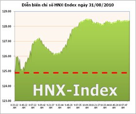 Giao dịch sôi động, HNX-Index tăng gần 3%